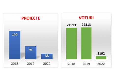(DEZ)INTERES Interesul orădenilor față de procesul de bugetare participativă s-a prăbușit, de la 199 de proiecte și 21.993 voturi în 2018, la 91 de proiecte și 22.313 voturi în 2019, și la doar 38 de proiecte și 2.102 voturi anul acesta