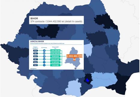 NICI SUS, NICI JOS. Între cele 41 de județe ale României, plus municipiul București, Bihorul este pe locul 13 în clasamentul sumelor contractate din bani europeni în actualul exercițiu financiar european. Campioană este Capitala, cu 19,7 miliarde de lei, urmată de Ilfov (11,4), Constanța (8,6), Iași (8,3) și Cluj (6,8) (sursa: Ministerul Investițiilor și Proiectelor Europene)