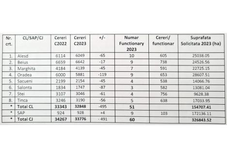 Vezi aici evidența cererilor de subvenții depuse la nivelul județul Bihor.