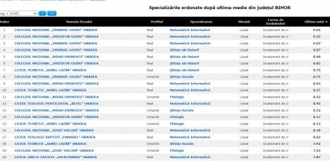 Repartizarea elevilor la liceele din Bihor: Care sunt specializările cu cele mai mari medii de admitere și surpriza produsă de Colegiul Ghibu