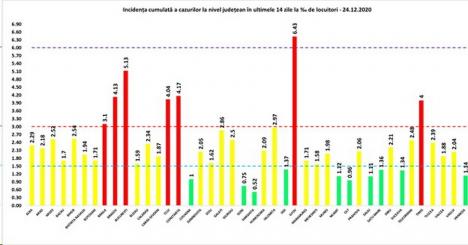 GCS: 4.310 de noi infectări cu Sars-Cov-2, în urma efectuării a peste 27.000 de teste. Care este incidenţa cazurilor în Bihor