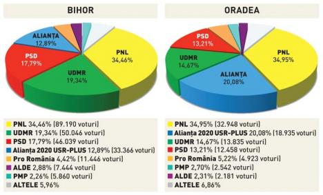 PSD, pus la colţ: Alegerile din 26 mai au înlăturat PSD dintre primele trei partide în preferinţele orădenilor (FOTO)