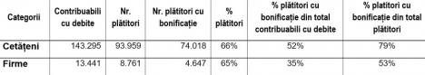 Primăria Oradea a încasat cu 17,1 milioane lei mai mult decât anul trecut până la finalul primului termen de plată a taxelor locale