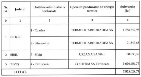 Oradea primeşte de la Ministerul Dezvoltării încă 1,7 milioane lei pentru subvenţionarea încălzirii pe gaz