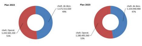 Banii Oradiei: Se află în dezbatere publică proiectul bugetului pe anul 2023. Vezi cum vor să cheltuie fondurile!