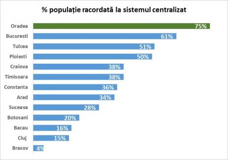 Oradea ar avea cel mai mic preț la încălzire din România, dacă nu s-ar da subvenții. Ce spune un studiu al Asociației Energia Inteligentă
