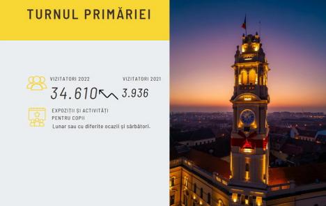 Turnul Primăriei Oradea, mai vizitat decât Casa Darvas - La Roche. Câți oaspeți au atras obiectivele turistice ale municipalității în 2022