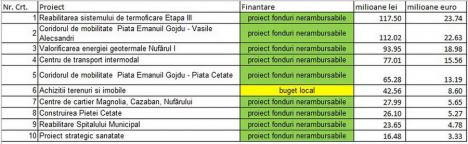 Primarul Florin Birta: '2023 a fost anul cu cele mai mari investiţii făcute de Oradea după Revoluţie: 918 milioane lei!'