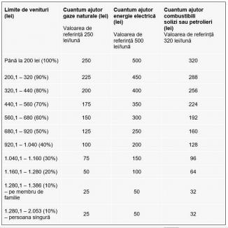 Cine poate cere ajutor de încălzire în Oradea, pentru sezonul 2024-2025, și cât se plătește