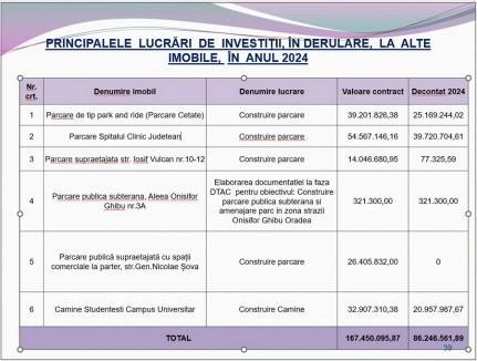 Mai au 25%. Parcarea supraetajată de la Spitalul Judeţean din Oradea va fi dată în folosinţă cel târziu în iunie (FOTO)