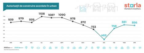 Piața imobiliară revine pe creștere: prima majorare a tranzacțiilor la nivel național după opt luni de scăderi - Analiză Storia pe baza datelor oficiale ANCPI și INS