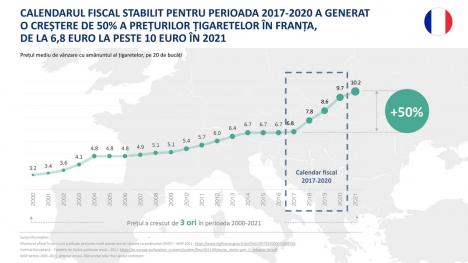 Piaţa de ţigarete ilicite continuă să crească în UE, din cauza ţigărilor contrafăcute de pe piaţa franceză, potrivit unui nou studiu realizat de KPMG
