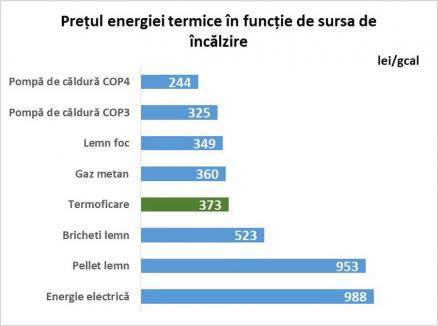 Plătim la fel! Primarul Florin Birta menţine tariful gigacaloriei pentru populaţie, deşi preţul de producţie a scăzut (FOTO)