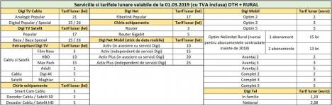 Efectele Ordonanţei lui Teodorovici: RCS&RDS anunţă că majorează tarifele. Vezi noile preţuri!