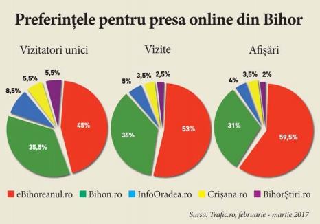 eBihoreanul.ro, numărul 1: Portalul BIHOREANULUI este liderul detaşat în presa online din Bihor