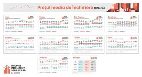 Analiză Storia: Cum au evoluat prețurile chiriilor în principalele orașe ale țării (FOTO)