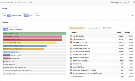 Rezultate în Bihor, după numărarea tuturor voturilor: UDMR-istul Kelemen Hunor e pe locul 1, Călin Georgescu - pe 2
