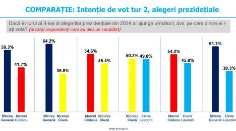 Sondaj: Mircea Geoană, primul în preferințe la alegerile prezidențiale. Cum stau Ciolacu, Lasconi, Ciucă și spre cine înclină alegătorii în „finală”