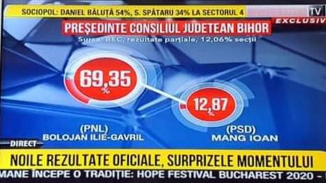 Rezultate parţiale: Ilie Bolojan a obținut 69,35% din voturi pentru preşedinţia Consiliului Judeţean Bihor, iar PNL - 64,37%