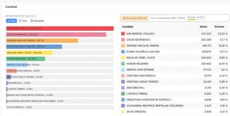 Rezultate parțiale la nivel național: Georgescu urcă în clasament!