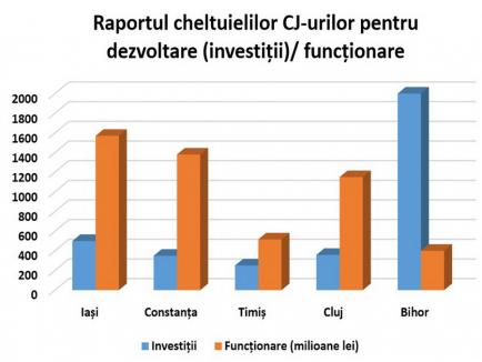 Se compară cu Bihorul și nu au motive de satisfacție: Consiliul Județean Bihor are bugetul cel mai puternic orientat pentru investiții