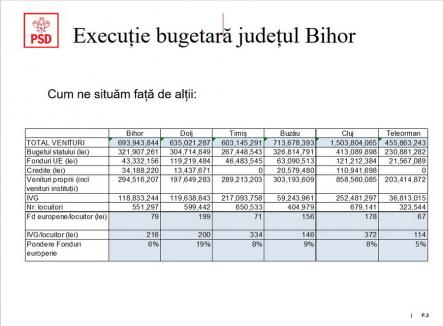 PSD-istul Madar aruncă cifre care pun la egalitate Bihorul cu Teleormanul în atragerea de fonduri UE: „Nu suntem nici mai buni, nici mai răi decât alții”