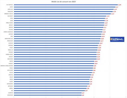 Unde se plasează Oradea în topul celor mai scumpe coșuri de consum din țară, după datele INS