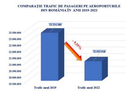 Traficul de pasageri pe aeroporturile din România aproape s-a dublat anul trecut. Care a fost mișcarea pe Aeroportul Oradea?