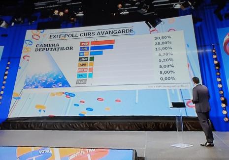 Exit-poll alegeri parlamentare: PSD și PNL, umăr la umăr, AUR intră în Parlament