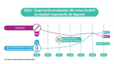 România exportă mai multe produse din tutun încălzit decât ţigarete