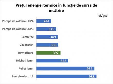 Vom plăti mai mult. Încălzirea apartamentelor din Oradea se scumpeşte cu 6,5%, prețul unei gigacalorii urcând la 397 lei