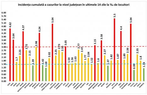 Bihorul, între judeţele cu cea mai mare incidenţă a cazurilor Covid-19 