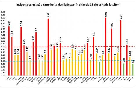 37 de oraşe şi comune din Bihor, în 'scenariul roşu'! În Oradea, incidenţa cazurilor a 'sărit' la 7,13 la mia de locuitori 