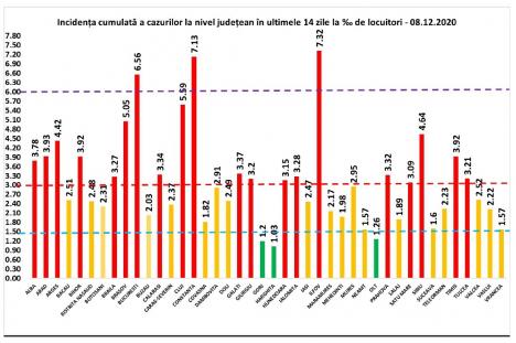 Record de decese Covid-19 în România: 213 pacienţi, în ultimele 24 de ore. Situația noilor diagnosticări, pe județe