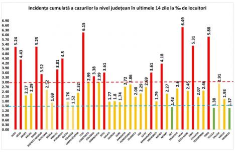 Judeţul Bihor, locul 5 în ţară în ce priveşte rata de îmbolnăviri cu Covid-19: 5,25 cazuri la mia de locuitori. Unde s-au depistat noile infectări