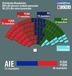 Pro-europenii vor avea majoritatea în Republica Moldova