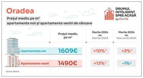 Apartamentele noi din Oradea sunt mai scumpe decât cele similare din Iași, Timișoara ori Craiova, arată o analiză a platformei Storia