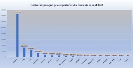 Pasageri mai puțini pe Aeroportul Oradea în 2023. Pe ce loc se situează în topul național
