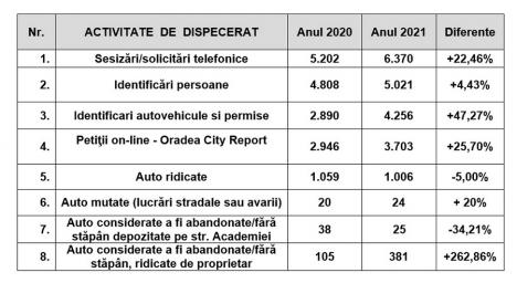 Tot mai multe amenzi în Oradea: Poliţia Locală a dat sancțiuni în valoare de 850.000 euro!
