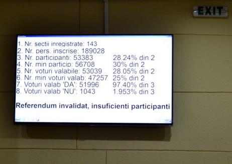 Referendum invalidat! Unirea a căzut din cauza absenţei de la urne a 3.325 de orădeni