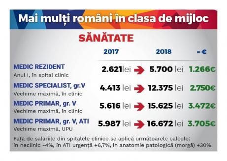 Proiectul “Dragnea” pentru bugetari: Liderul PSD a dezvăluit ce salarii vor avea un învăţător, un medic sau un soldat (FOTO)