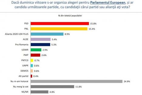 Cu cine ați vota dacă duminică ar fi alegeri parlamentare? PSD și PNL, foarte aproape în sondaje