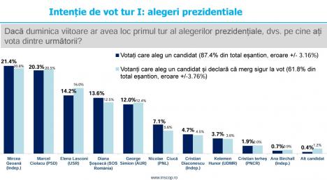 Sondaj: Mircea Geoană, primul în preferințe la alegerile prezidențiale. Cum stau Ciolacu, Lasconi, Ciucă și spre cine înclină alegătorii în „finală”