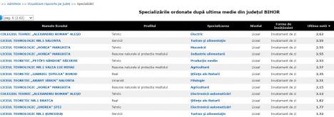 Repartizarea elevilor la liceele din Bihor: Care sunt specializările cu cele mai mari medii de admitere și surpriza produsă de Colegiul Ghibu