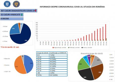 Coronavirus în România: 59 de cazuri noi, într-o singură zi. Bilanţul total al îmbolnăvirilor a crescut la 367
