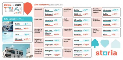 Analiză Storia – Evoluția orașelor în Indexul T.R.A.I.: Care sunt cele mai mari creșteri și scăderi?