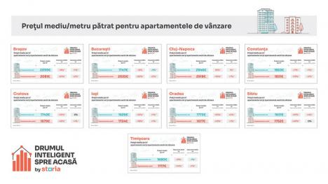 Analiză Storia – Cum au evoluat prețurile apartamentelor de vânzare în principalele orașe din țară