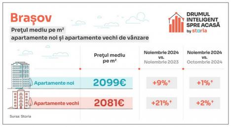 Analiză Storia – Cum au evoluat prețurile apartamentelor de vânzare în principalele orașe din țară