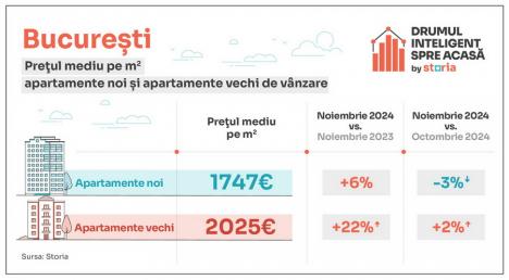 Analiză Storia – Cum au evoluat prețurile apartamentelor de vânzare în principalele orașe din țară