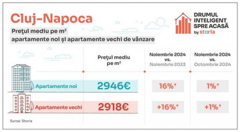 Analiză Storia – Cum au evoluat prețurile apartamentelor de vânzare în principalele orașe din țară